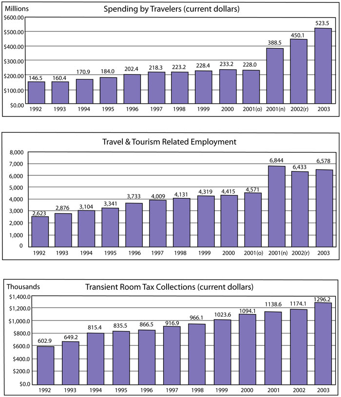 st george tourism profile